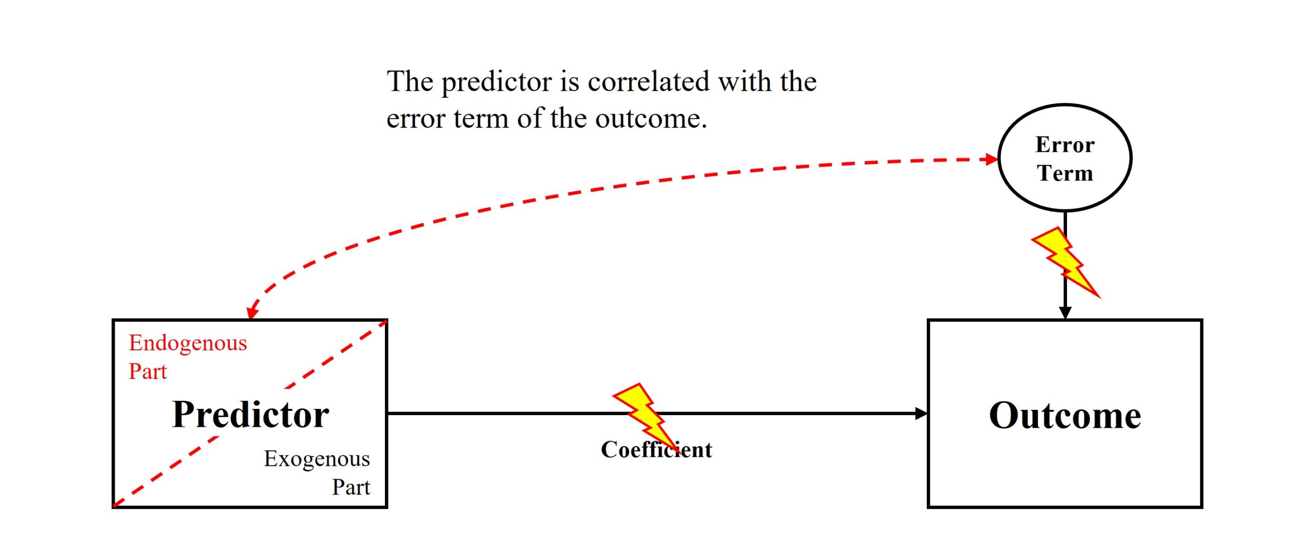 The Endogeneity Problem – Endogeneity